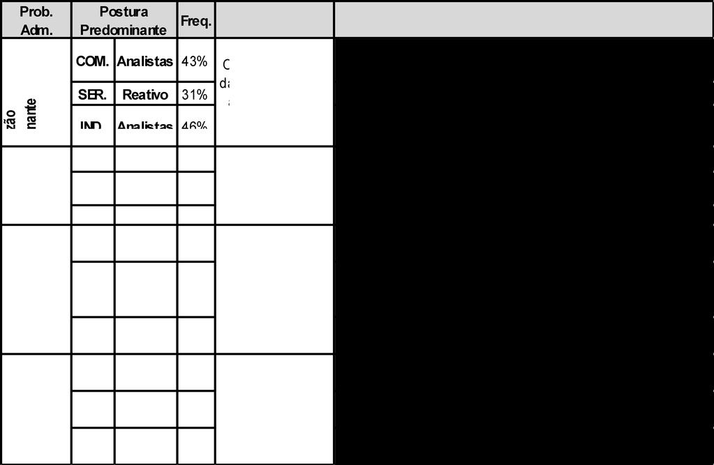 QUADRO 05 Postura estratégica x Dimensões do Problema de Administrativo Em relação à dimensão coalizão dominante, observa-se que em empresas comerciais (43%) e industriais (46%) a postura