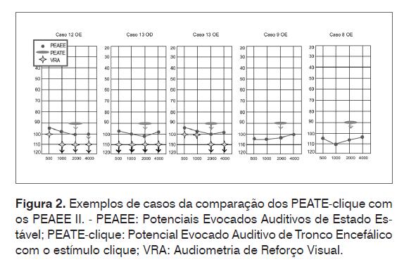 45 Figura 7, extraída de Rodrigues, Lewis, Fichino, 2010. Comparação dos achados de limiar das RAEE, PEATE clique e VRA para indivíduos com perda profunda.