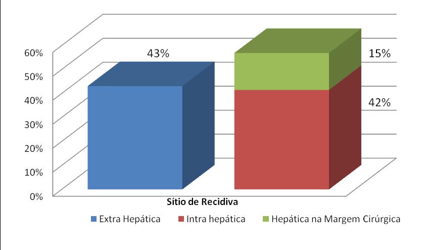25 hepatectomia em relação ao número total de pacientes está ilustrado na Figura 10. Figura 10 Estratificação do percentual dos pacientes de acordo com a localização da recidiva após a hepatectomia.