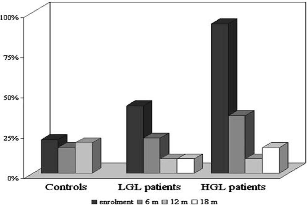 Há tendência de clareamento de HPV após tratamento Tachezy et al.,2006.