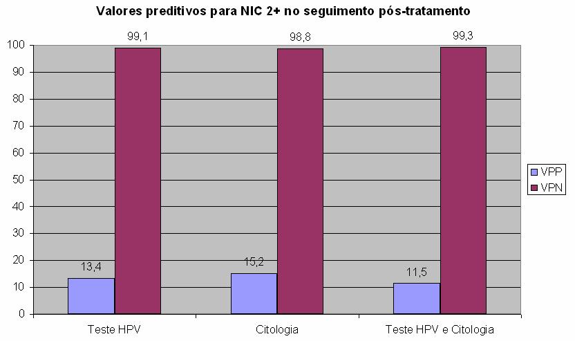 Não há diferenças significativas nos valores preditivos de citologia e teste de HPV isolados ou combinados na detecção de lesão residual ou