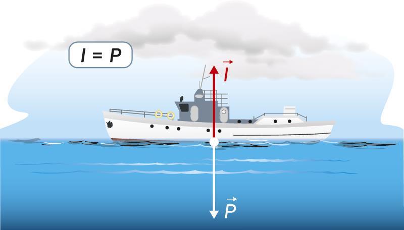 FLUTUAÇÃO DOS BARCOS O barco está em equilíbrio: o valor da impulsão (I) é igual ao valor da força gravítica (F g ). Os barcos flutuam pois a sua densidade média é inferior à densidade da água.