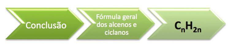 Alcanos: Fórmula estrutural Fórmula molecular CH 4 CH 4 CH 3 CH 3 C 2 H 6 CH 3 CH 2 CH 3 C 3 H 8 CH 3 CH 2 CH 2 CH 3 C 4 H 10 CH 3 -(CH 2 ) 3 CH 3 C 5 H 12 Observe que, em todas as fórmulas, o número