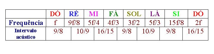 Oitava Os intervalos entre os sons de 100 e 200 Hz, 200 e 400 Hz, 400 e 800 Hz parecerão iguais aos nossos ouvidos.