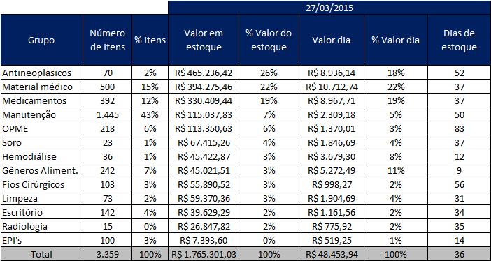 Justificativa do projeto Baixo giro de estoque do