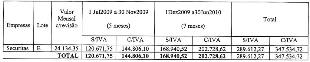 b) Contratos n. os 07IN000296, 07IN000304 e 07IN000306 celebrados com a empresa Securitas - Serviços e Tecnologia de Segurança, S. A.