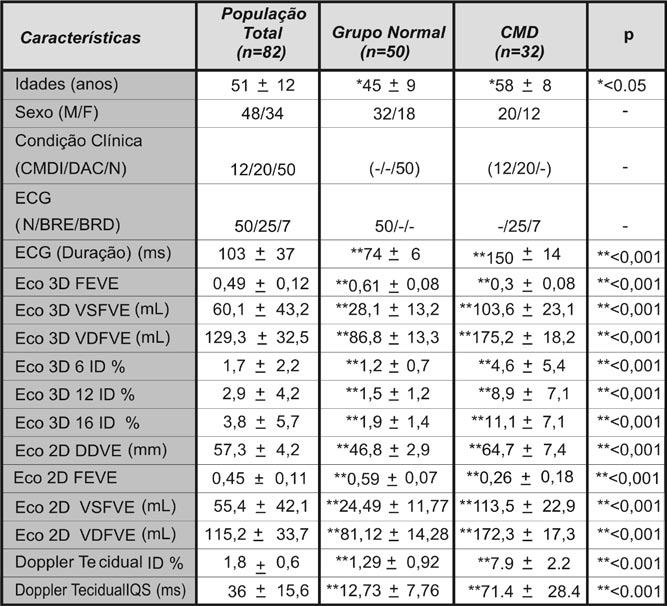 Tabela 1 Características clínicas, eletrocardiográficas e ecocardiográficas da população as medidas de dissincronia cardíaca, com o emprego da ecocardiografia tridimensional, para 16 segmentos do