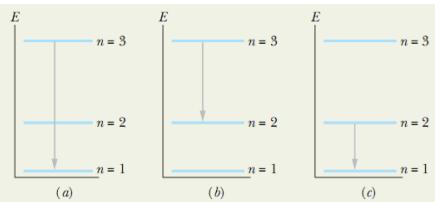 Cap. 39: Mais Odas de Matéria Calculo das eergias quatizadas de um elétro cofiado c) Se o elétro eecutou o salto quâtico do item b), qual foi o comprimeto de oda do fóto icidete?