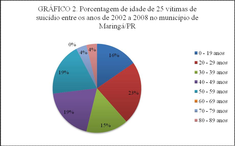 Conclusões Conclui-se que o número de suicídios em Maringá é relativamente baixo