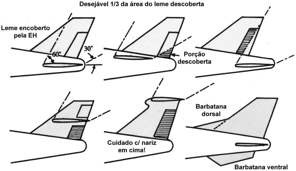 Geometria e configuração da cauda (5) Configuração da