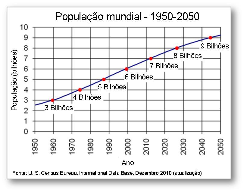 População mundial e projeções de demanda de alimentos A população total deverá aumentar em cerca de 35% até 2050, dos atuais 6,9 bilhões para 9,3 bilhões (United States Census Bureau).