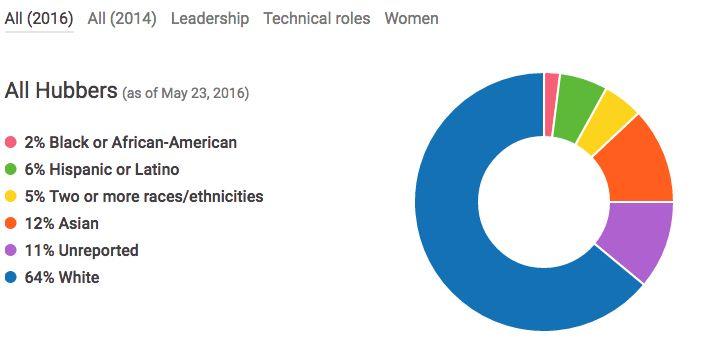 Diversidade no Github1 1 576 funcionários; 36% mulheres trabalham no