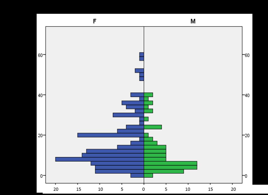 Figura 9 Distribuição das frequências da pontuação total obtida na EADS-21 por sexo feminino (F) e masculino (M).
