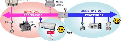 Profibus DP Configuração da ET200S PROFIBUS DP Introdução: É um sistema de barramento de comunicação baseado na norma EN 50170 e que utiliza o protocolo de comunicação DP.