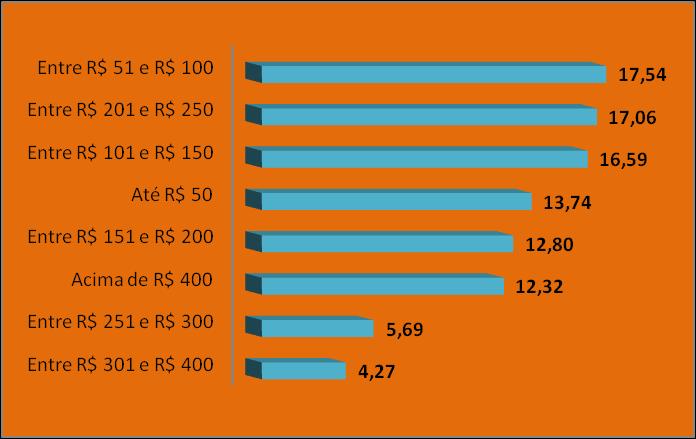 por renda Figura 8- Valor que os consumidores pretendem