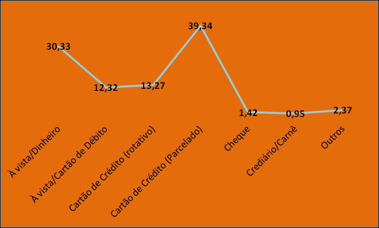 Figura 10 - Formas de pagamento que os consumidores pretendem