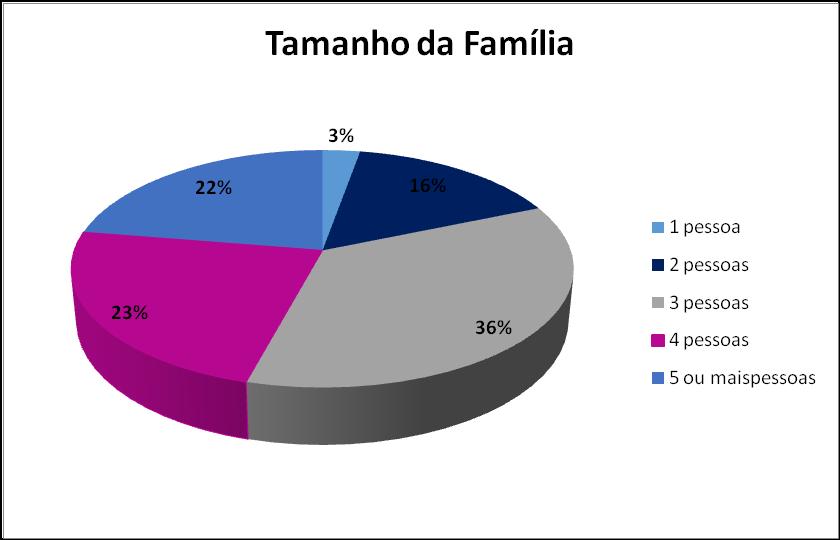 Tamanho da Família 36% dos que presentearão fazem parte de famílias de 3