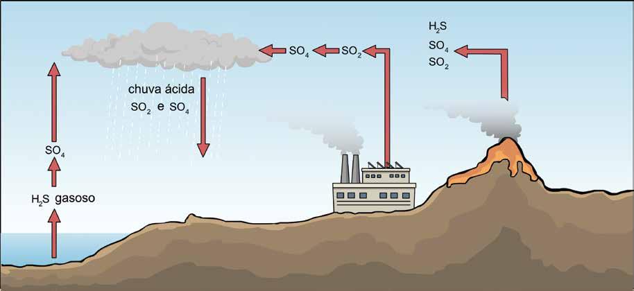 por meio da decomposição da matéria orgânica por micro-organismos, liberando gás sulfídrico (H2S), o qual possui uma vida curta na atmosfera, pois dentro de poucas horas após sua emissão ele reage