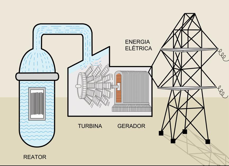 Figura 6. Funcionamento de uma usina nuclear.