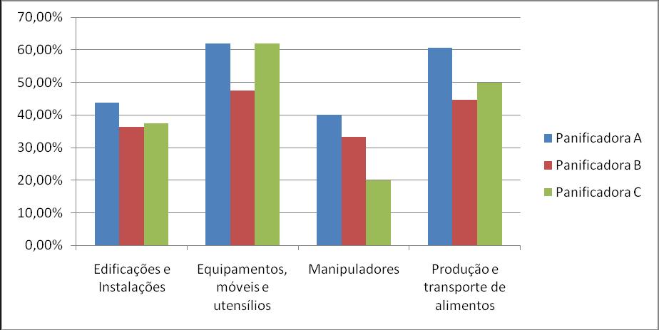 A panificadora A foi a que apresentou as maiores percentagens de adequações higiênicosanitárias, comparada às demais panificadoras.