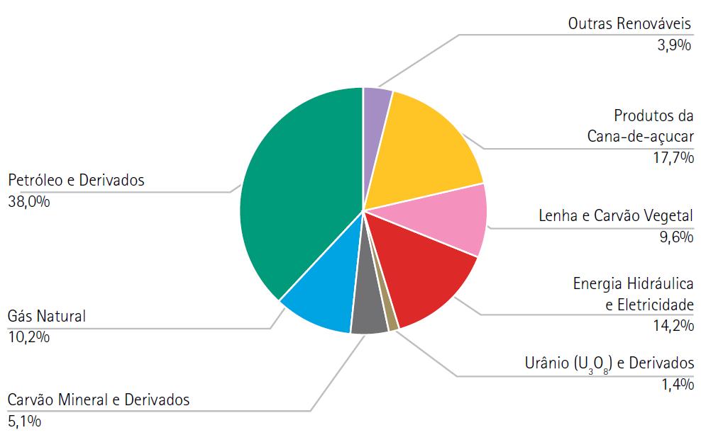 17 Figura 1: Oferta interna de energia (BEN, 2011) No que tange ao setor de transporte, segue a Tabela 1 abaixo, a fim de se observar o aumento do