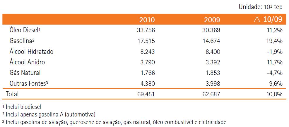 Tabela 1: Consumo de Combustíveis - 2009 e 2010 (BEN 2011) O ano de 2010 teve um aumento na produção de etanol de 7,1 % e um aumento na produção de