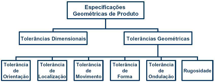 o enfoque das especificações geométricas de produto (GPS Geométricas Product Specifications).