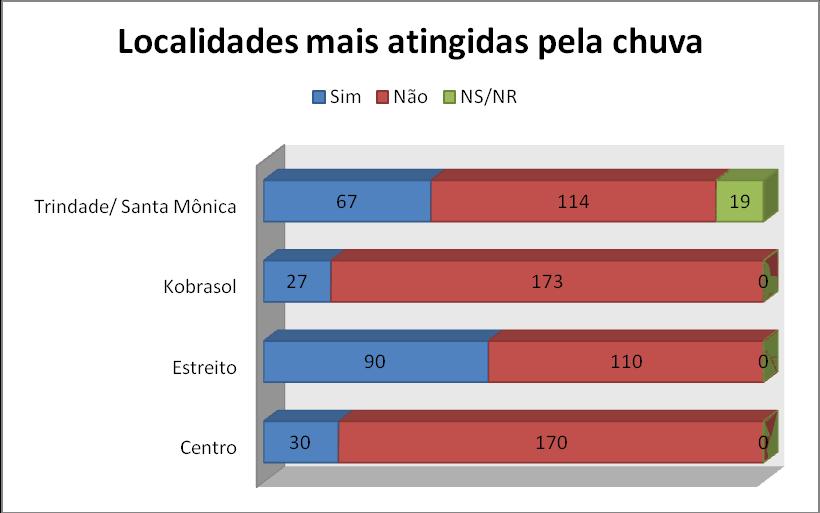 Ainda em relação as chuvas ocorridas questionamos Seu planejamento financeiro para próximo ano sofrerá alterações depois do ocorrido com