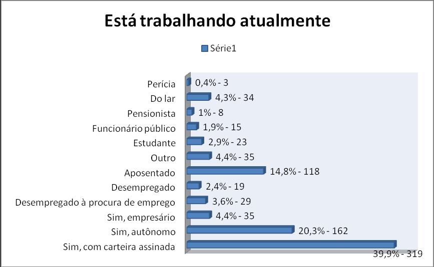 Questionamos se os entrevistados possuem filhos em idade escolar, a maioria