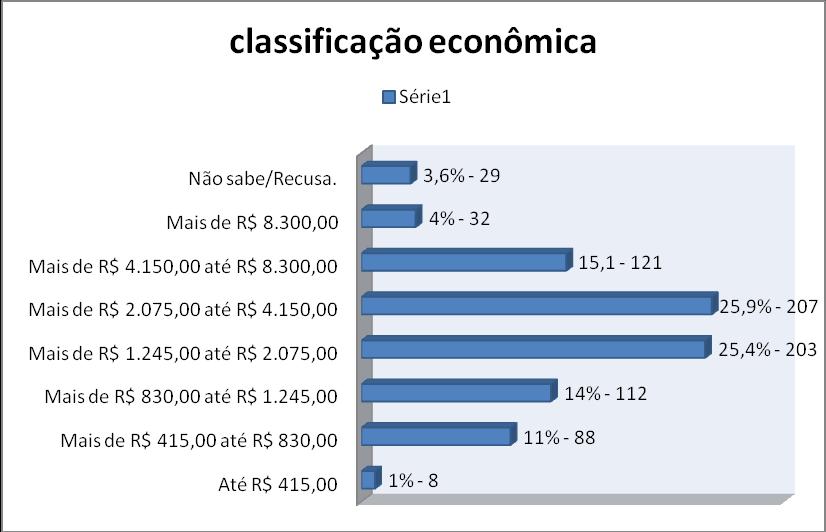 A classificação socioeconômica mostrou um bom nível econômico dos entrevistados.