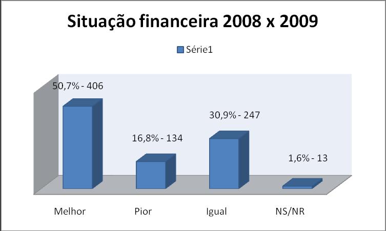 Na primeira pergunta sobre Perspectiva Econômica para 2009 perguntou-se Para o ano de 2009, o sr.(a) já possui prestações / financiamentos / dívidas para os primeiros meses do ano?