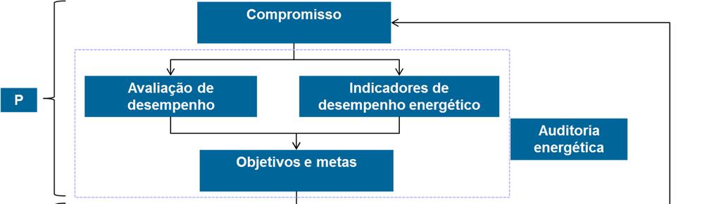 facilitar a integração do processo de implementação de um SGE com