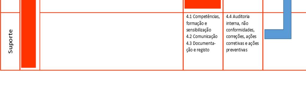 Por último, figuram as atividades de suporte à operação do sistema de gestão de energia e que