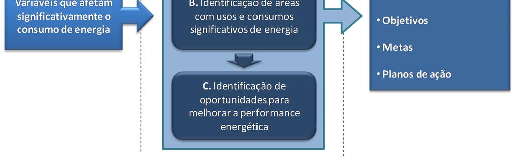 Assim, uma organização que pretenda implementar um SGE de acordo com esta norma deve conduzir e documentar um processo de planeamento energético que seja consistente com a sua política energética e