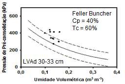 Figura 5: Avaliação do impacto das operações com a Garra Traçadora na camada de 0-3 cm. A Garra Traçadora cortava de 10 a 15 árvores.