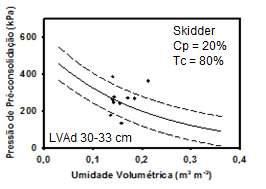 Cp = Na camada de 30-33 cm, a operação mais impactante na estrutura do LVAd foi realizada com o Feller Buncher, com 40% das amostras compactadas (Figura 7).