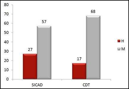 º 5 Distribuição dos efetivos por género N=169 No ano de 2015, no que diz respeito à taxa de feminização por serviço verifica-se uma taxa superior nas CDT, conforme consta do quadro nº. 2. No entanto atendendo à diminuição de efetivos a taxa de feminização SICAD/CDT é de 74%.