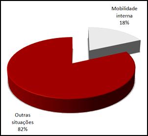 prendeu-se com Outros (84,6%) e refere-se a motivos de mobilidade interna e comissões de serviço.