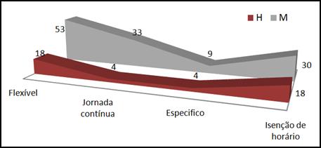 5.8. Prestação de Trabalho 5.8.1. Modalidade de Horário Gráfico n.