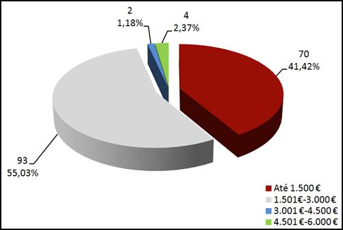 º 30 Taxa de absentismo geral por grupo de pessoal Com 5 % ficaram os grupos de pessoal informática e assistente operacional, seguindo-se o grupo de técnico superior com 4%, o grupo dos Dirigentes