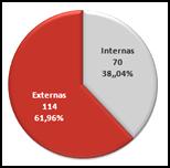 5.12. Formação Profissional 5.12.1. Participantes, Participações e Horas Investidas em Formação Em 2015, um total de 115 trabalhadores do SICAD e CDT frequentou formação profissional.