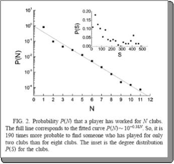 Distribuição do grau de conectividade das duas redes (jogadores e clubes) N grau de conectividade do jogador número de clubes onde atuou P(N) probabilidade do jogador ter atuado em N clubes