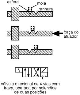 Pino de Trava (Detente) Circuito básico Válvulas com travas não precisam manter os seus acionadores energizados para manter