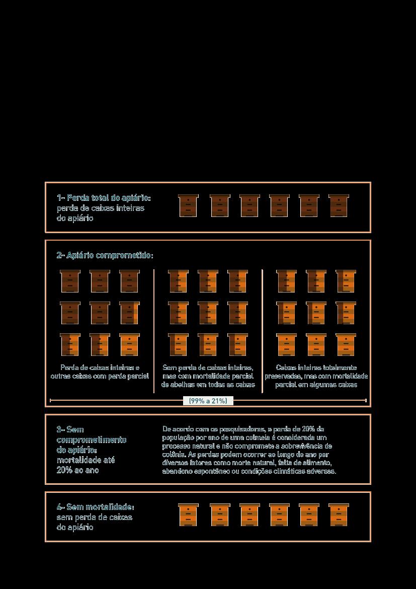 PERDAS NOS APIÁRIOS CENÁRIO O projeto de pesquisa encontrou diversas situações nos apiários visitados. Há casos de perda total do apiário até casos sem mortalidade.