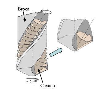 Escoamento dos cavacos :