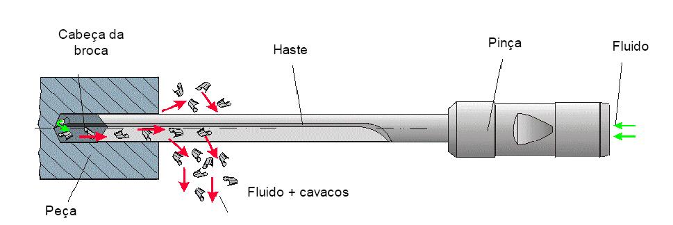 Escoamento do cavaco em