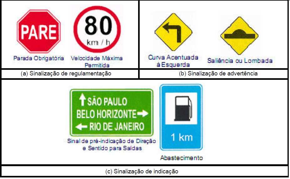 24 Sinalização de indicação: tem como objetivo informar aos usuários sobre a identificação das vias, percursos, distâncias, locais de interesse e serviços auxiliares.