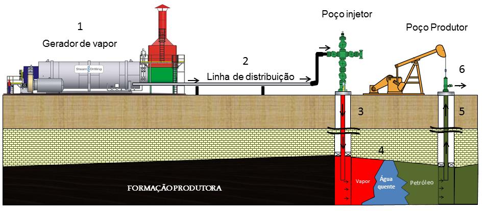 Figura 1: Esquema de injeção de vapor contínua. As perdas de calor no processo de injeção desde os geradores até o reservatório são apresentadas na Fig. 2.