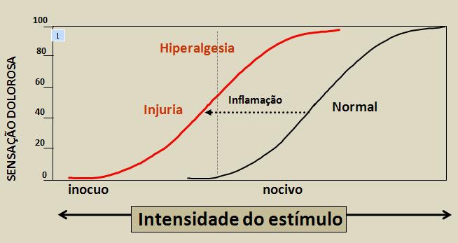 Alterações da Sensibilidade: o