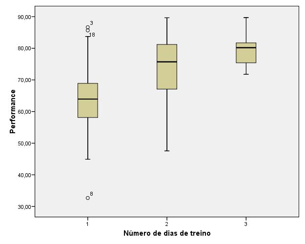 xercício 4, pag 60 Um treiador pretede saber qual o úmero óptimo de dias semaais de treio para os seus atletas.